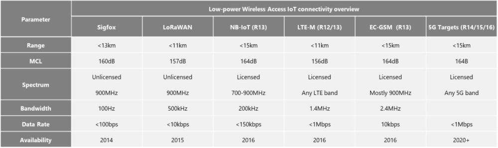 Low-power Wireless Access IoT connectivity overview